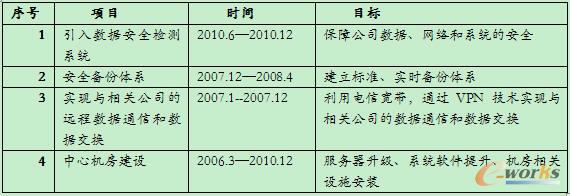 系統(tǒng)網(wǎng)絡(luò)支持平臺(tái)建設(shè)