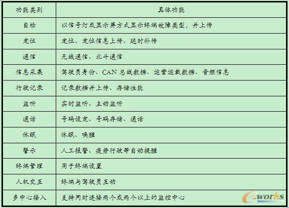 車載終端的基本功能