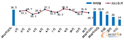 �D6 2012��������ֵ�����D