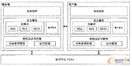 傳輸層加解密體系結構