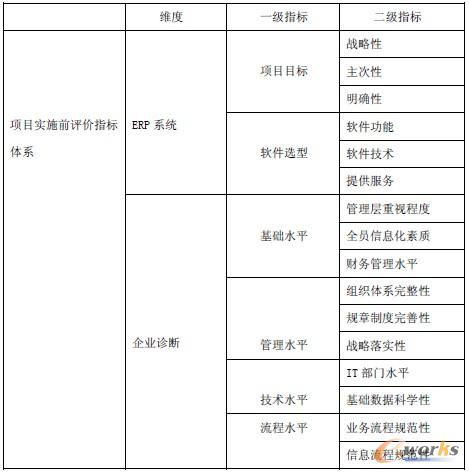 表1 實施前評價指標