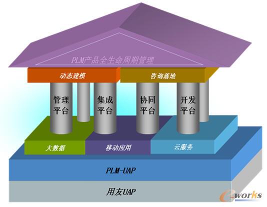 ����UAP��PLM��(y��ng)��ģ�Ϳ��