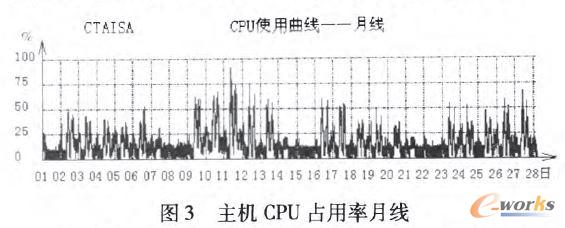 ���CCPUռ�����¾�