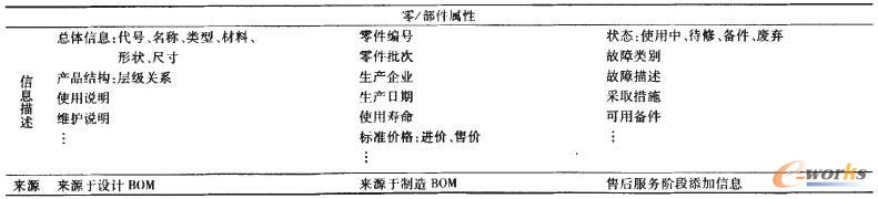 售后服務BOM信息