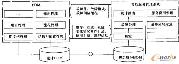 PDM系統與售后服務系統的集成架構