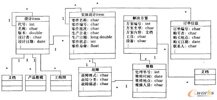 售后服務BOM的邏輯數據模型