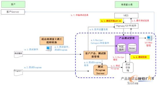 圖2 系統(tǒng)流程示意圖