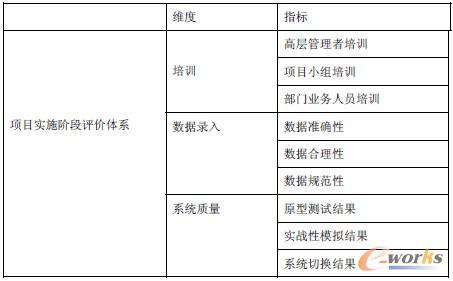 表2 實(shí)施階段指標(biāo)