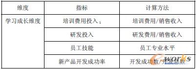 表6 實(shí)施后評(píng)價(jià)指標(biāo)-學(xué)習(xí)成長維度