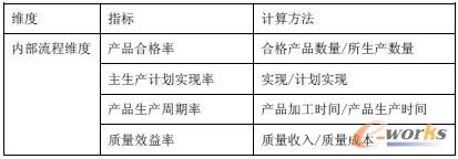表5 實(shí)施后評(píng)價(jià)指標(biāo)-內(nèi)部流程維度