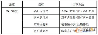 表4 實(shí)施后評(píng)價(jià)指標(biāo)-客戶維度