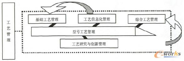 工藝管理關(guān)系圖