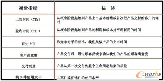PDT的主要衡量指標