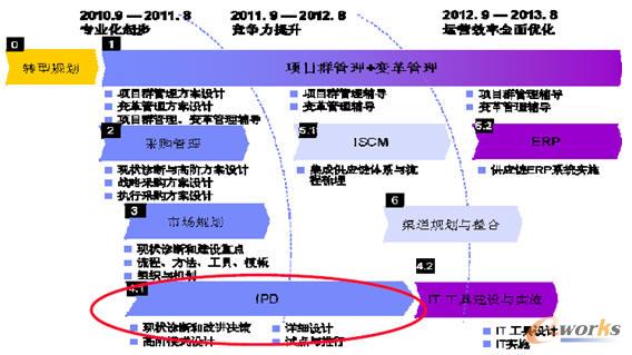 O公司未來三年的業務轉型規劃