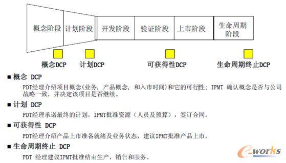 主要決策檢查點(DCP)
