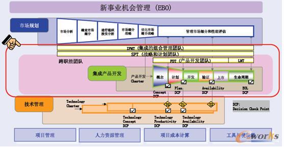 IBM產品創新管理(PIM)架構