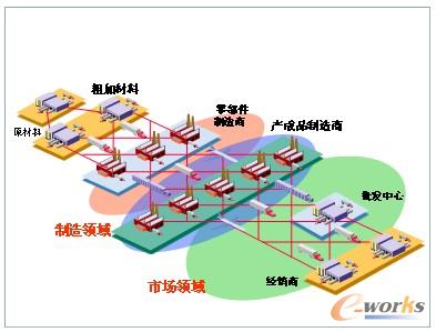 圖2 供應(yīng)鏈管理的場(chǎng)景
