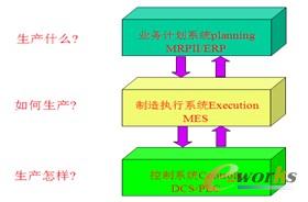 圖3 AMR關(guān)于MES的三層模型