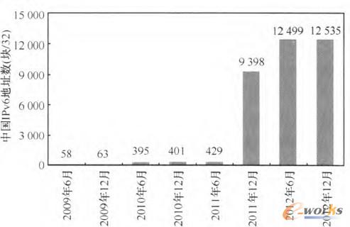 �D1 �Ї�IPv6��ַ��(sh��)��