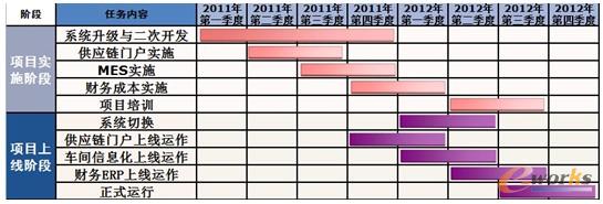 圖2 項目實施進度