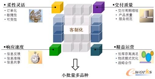 圖8 集成供應鏈方太的改進步驟