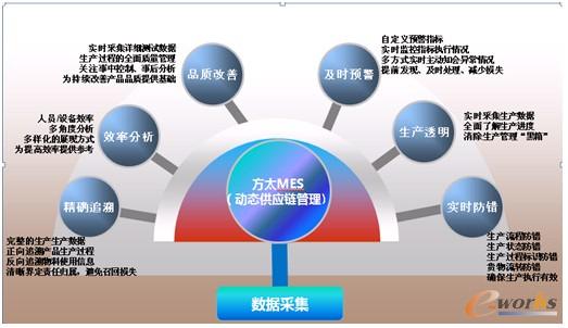 圖9 構建方太管理特色的信息系統