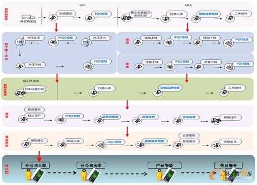 圖17 具有方太管理特色的MES 動態供應鏈圖解