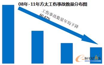 圖19 方太工傷事故數量分布圖