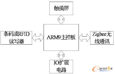 終端硬件整體框圖