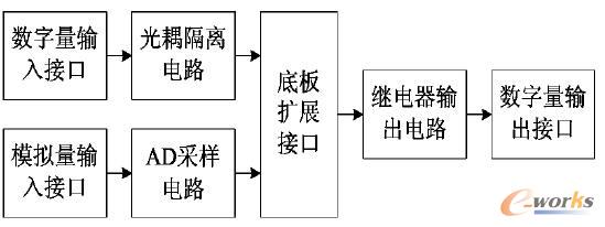 擴展板組成框圖