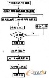 葉片設計與加工過程的基本流程圖