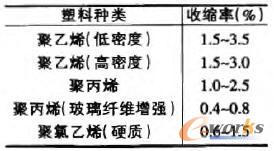 常用塑料的收縮率
