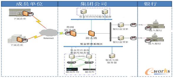 資金集中管控示意圖