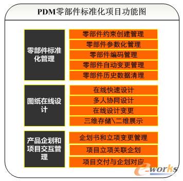PDM�㲿����(bi��o)��(zh��n)���Ŀ���܈D