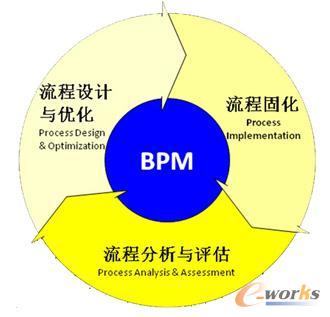 BPM的3P循環
