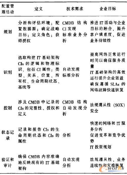 配置管理活動與CMDB技術(shù)需求和企業(yè)目標(biāo)