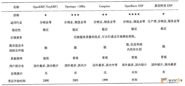 開源ERP主要標準對比