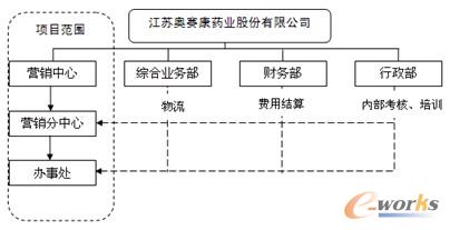 圖2 營銷渠道運(yùn)營架構(gòu)