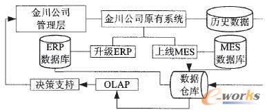 圖2 金川公司信息集成方案圖