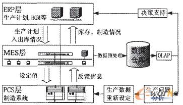 圖1 基于商務智能的ERP/MES/PCS三層結構