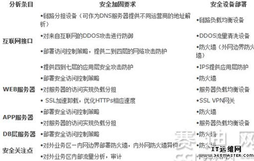 互聯網業務區安全布局分析