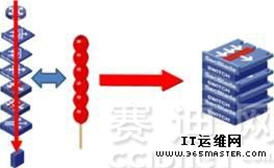 N:1安全虛擬化應用