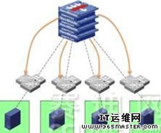 1:N安全虛擬化應用