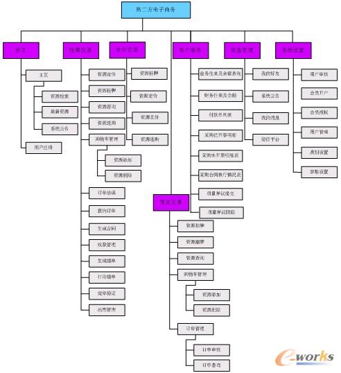圖3 系統主要功能結構圖