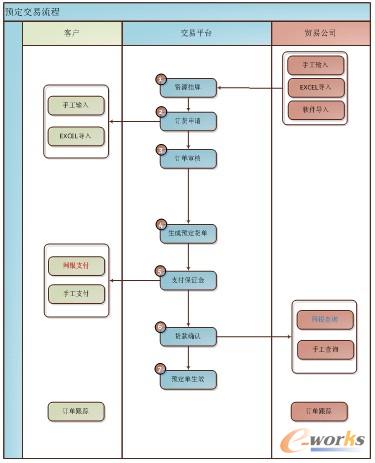 圖5 預定交易流程圖