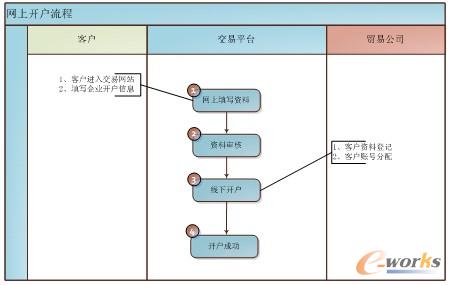 圖6 用戶帳號開通流程圖