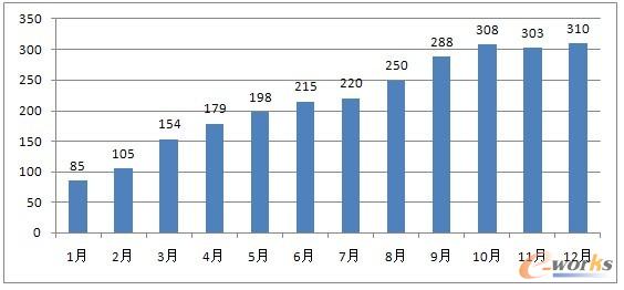 直連家數統計(截止12月份已切換)