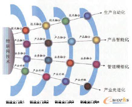 物聯網在制造業“兩化融合”的四個角度