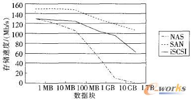 不同存儲結構針對不同數據塊的存儲效率