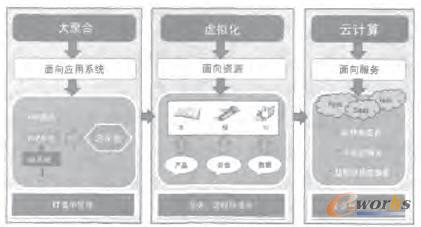 “企業云”部署演進示意圖